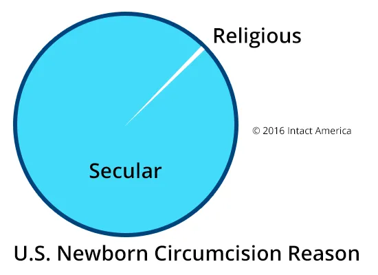 Religious Circumcision